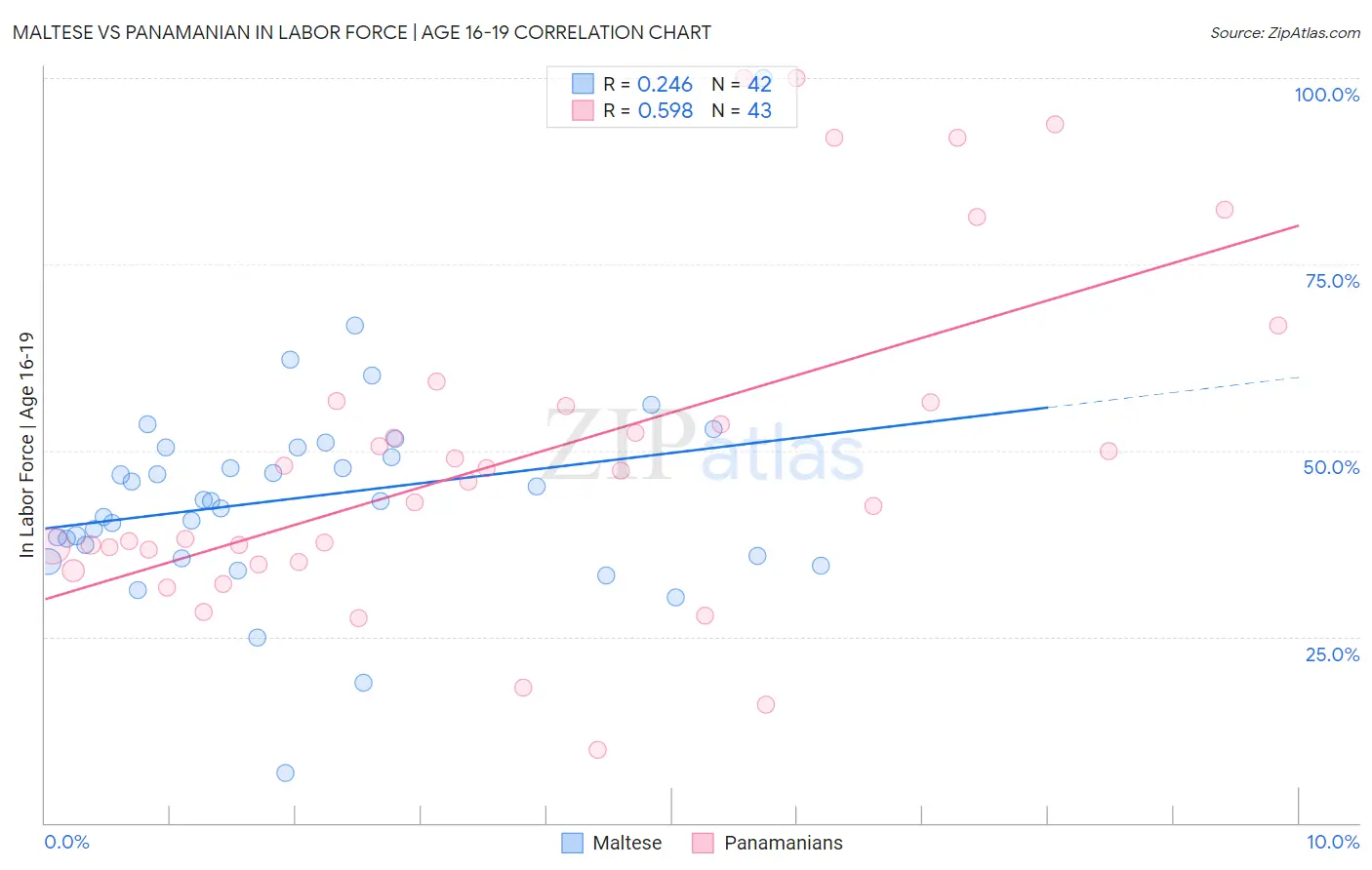 Maltese vs Panamanian In Labor Force | Age 16-19