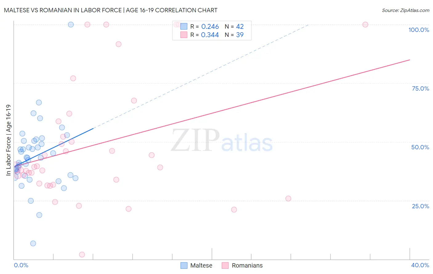 Maltese vs Romanian In Labor Force | Age 16-19
