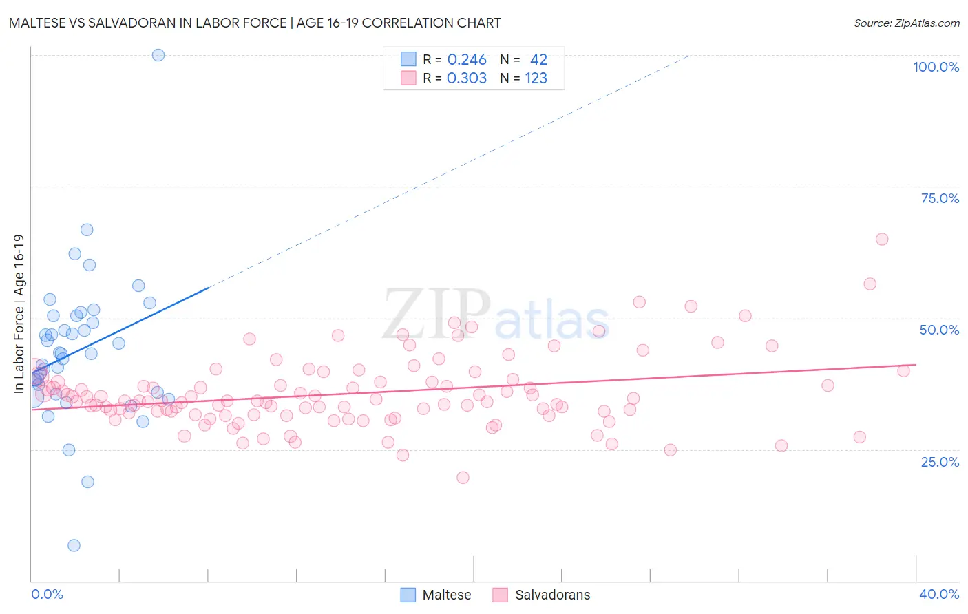 Maltese vs Salvadoran In Labor Force | Age 16-19