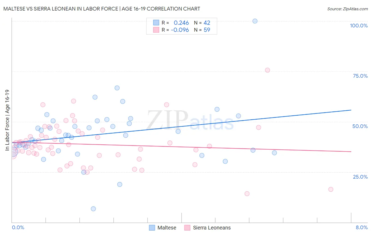 Maltese vs Sierra Leonean In Labor Force | Age 16-19