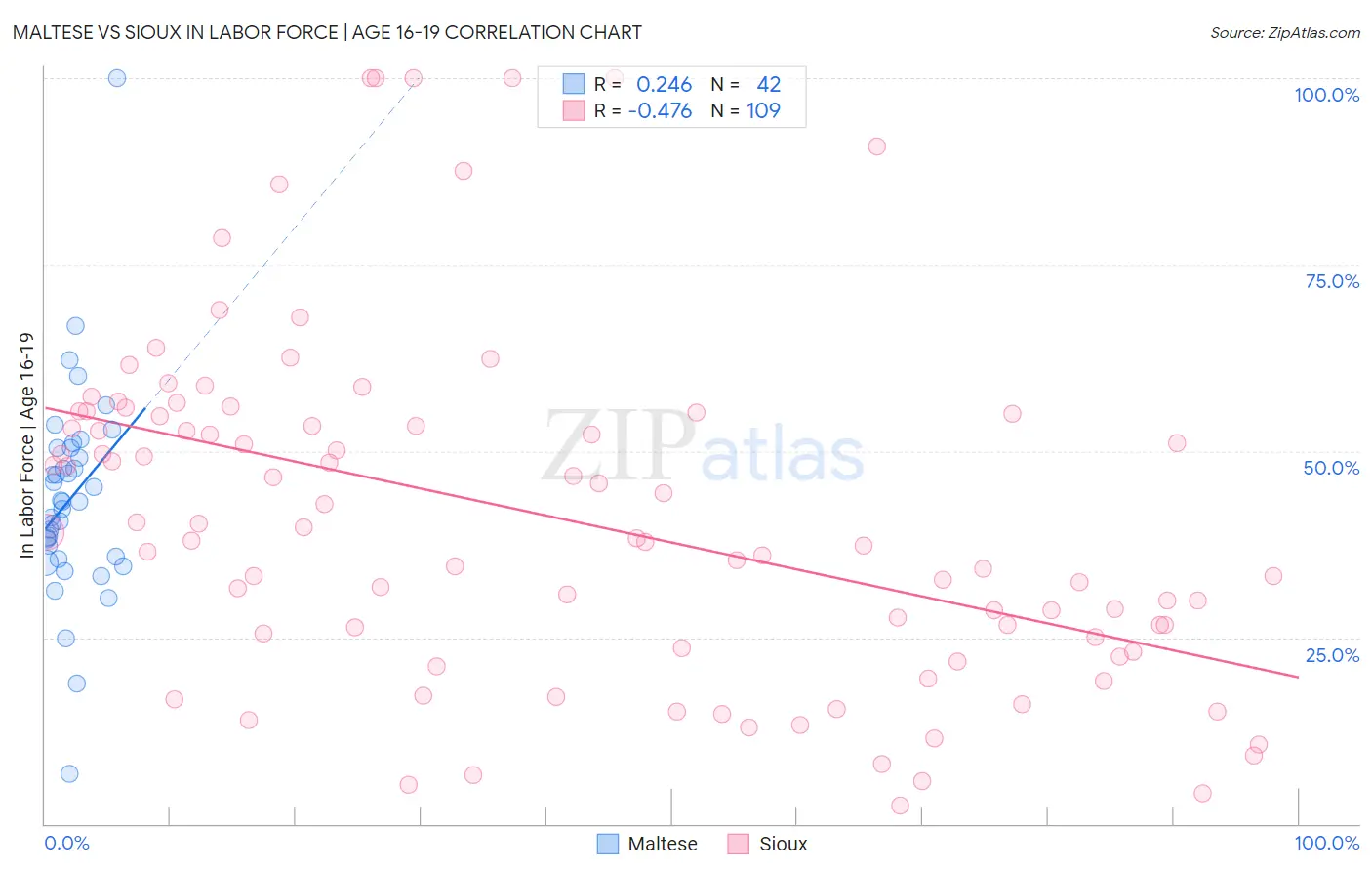 Maltese vs Sioux In Labor Force | Age 16-19