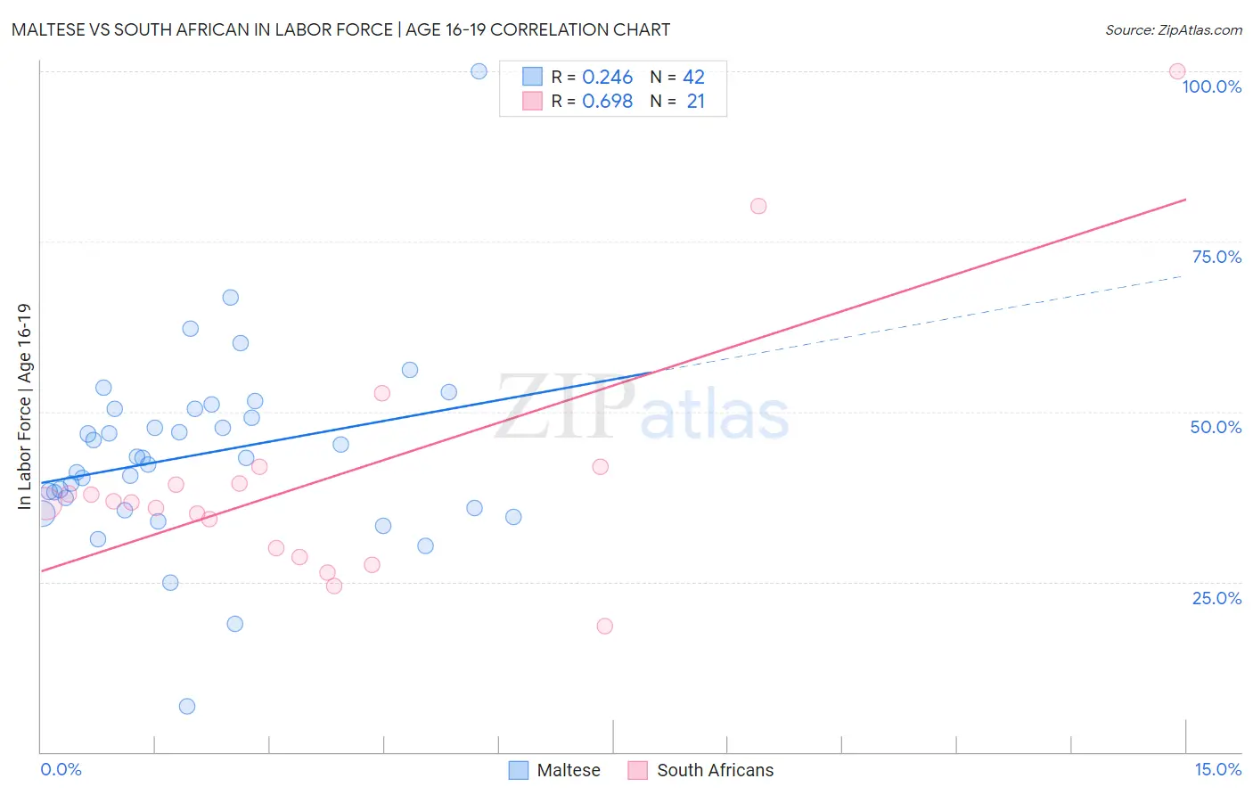 Maltese vs South African In Labor Force | Age 16-19