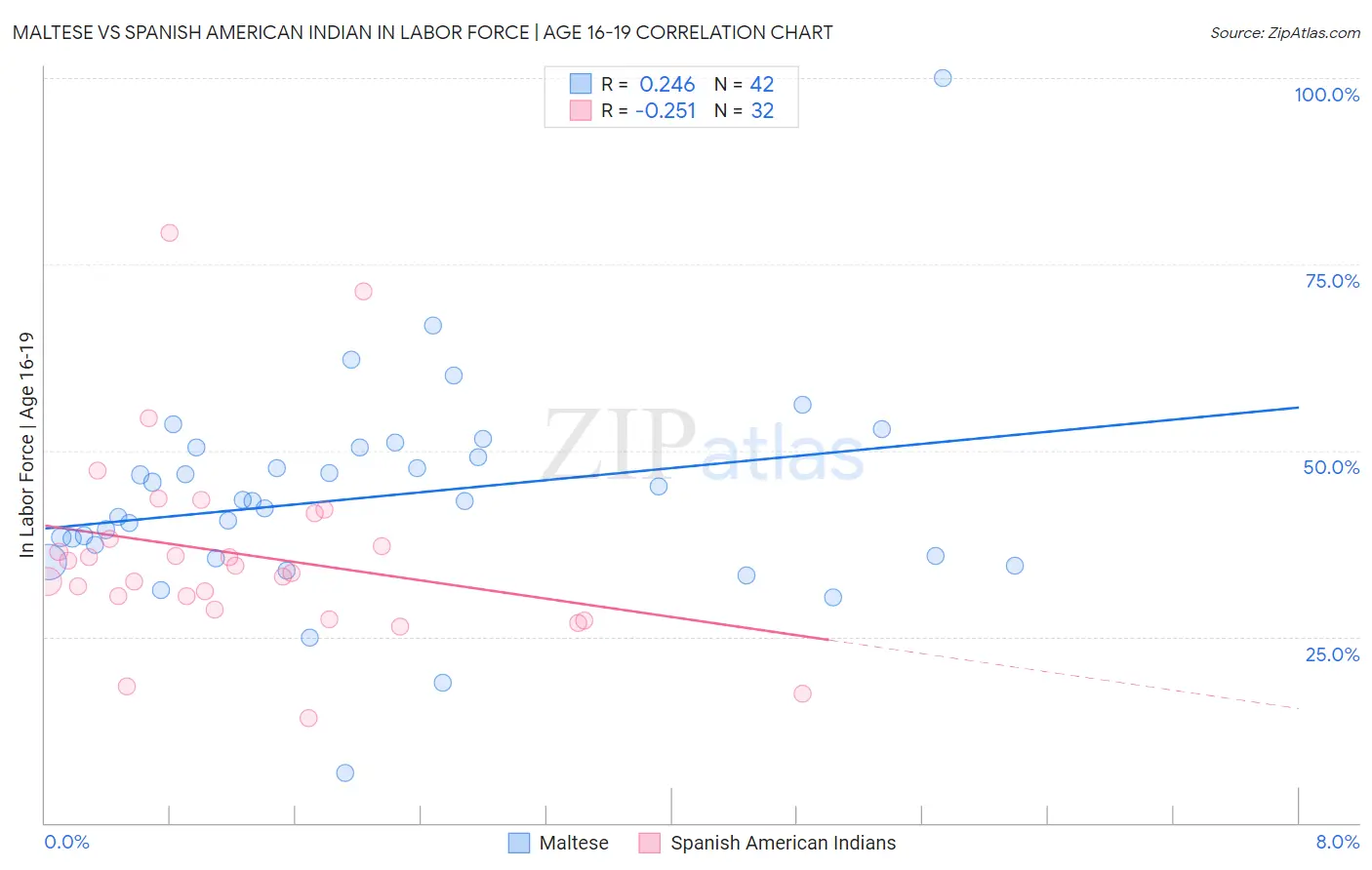 Maltese vs Spanish American Indian In Labor Force | Age 16-19