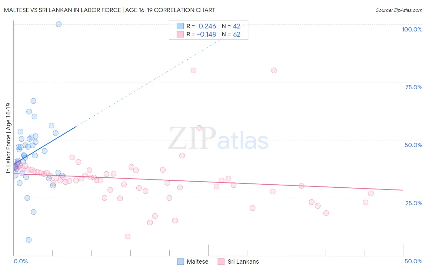 Maltese vs Sri Lankan In Labor Force | Age 16-19