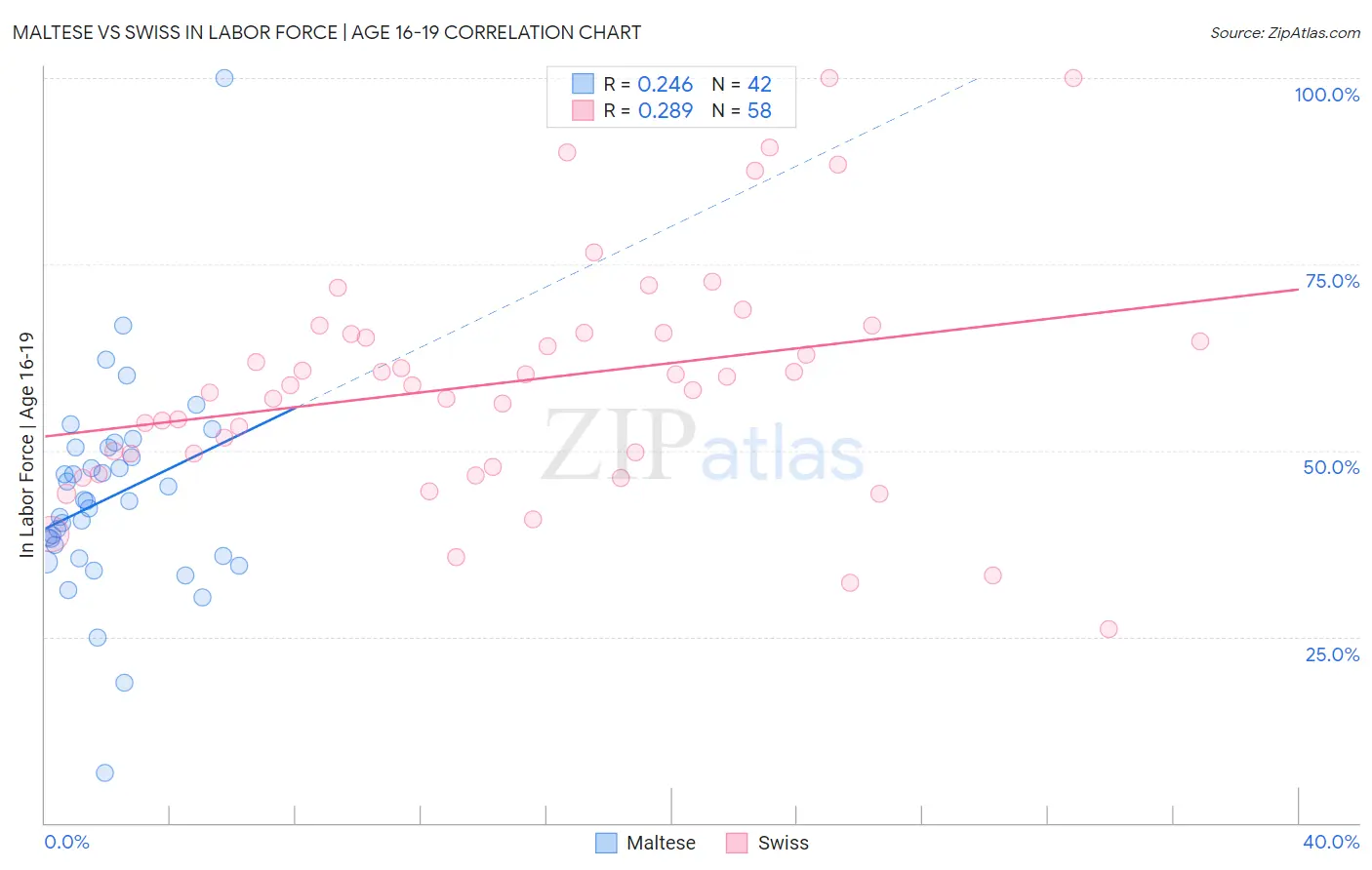 Maltese vs Swiss In Labor Force | Age 16-19