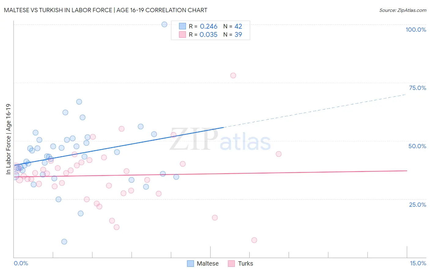 Maltese vs Turkish In Labor Force | Age 16-19