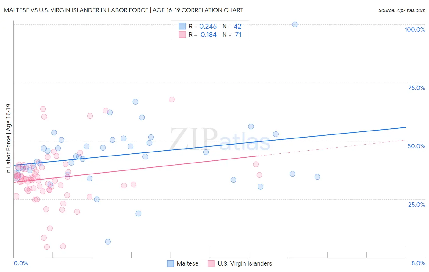 Maltese vs U.S. Virgin Islander In Labor Force | Age 16-19
