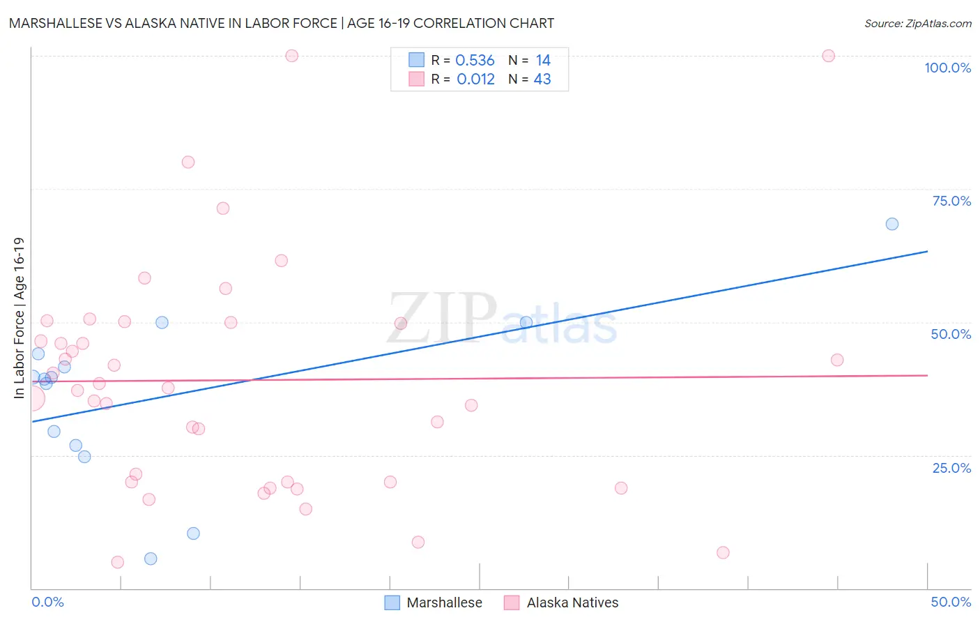 Marshallese vs Alaska Native In Labor Force | Age 16-19