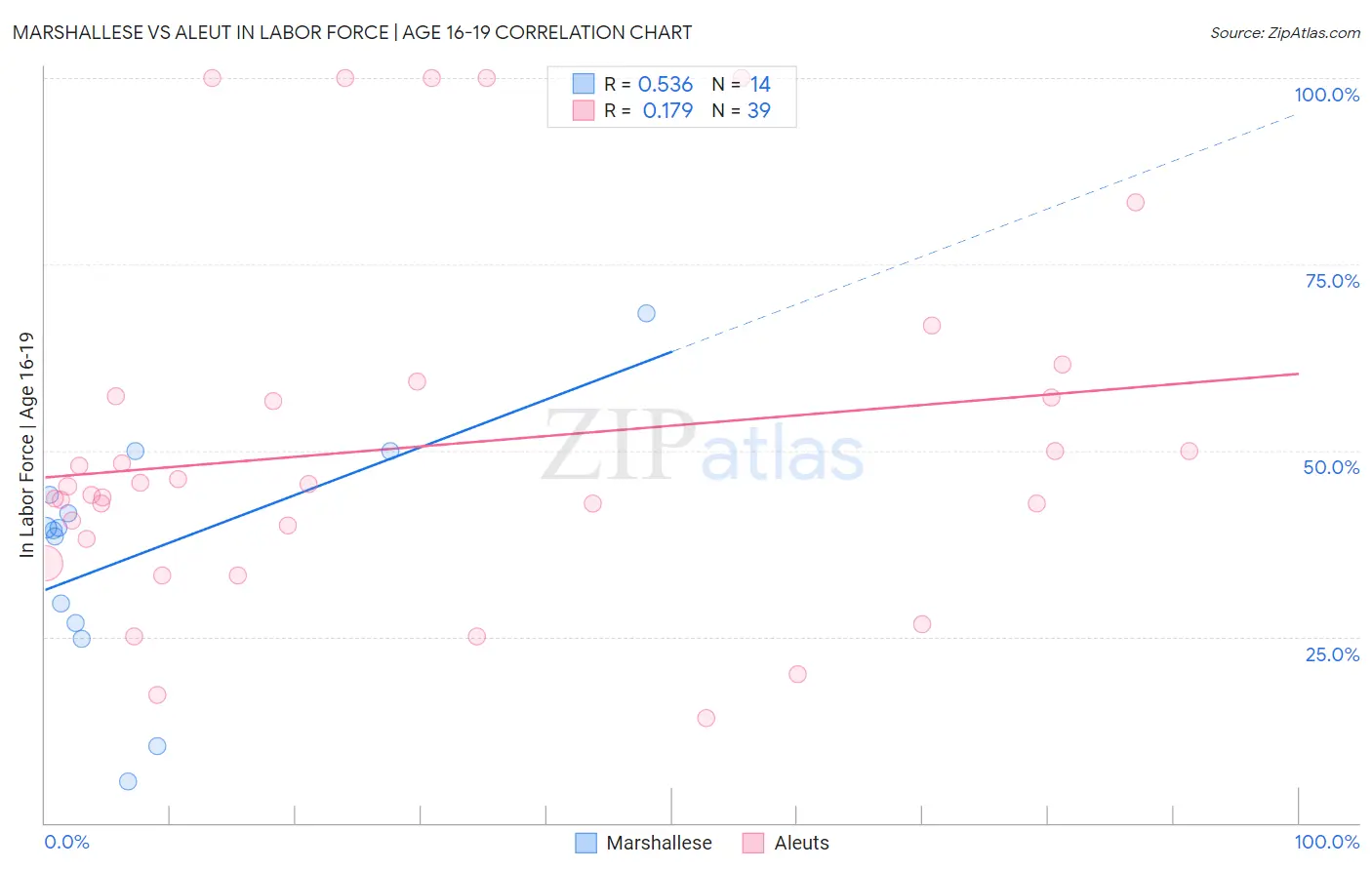 Marshallese vs Aleut In Labor Force | Age 16-19