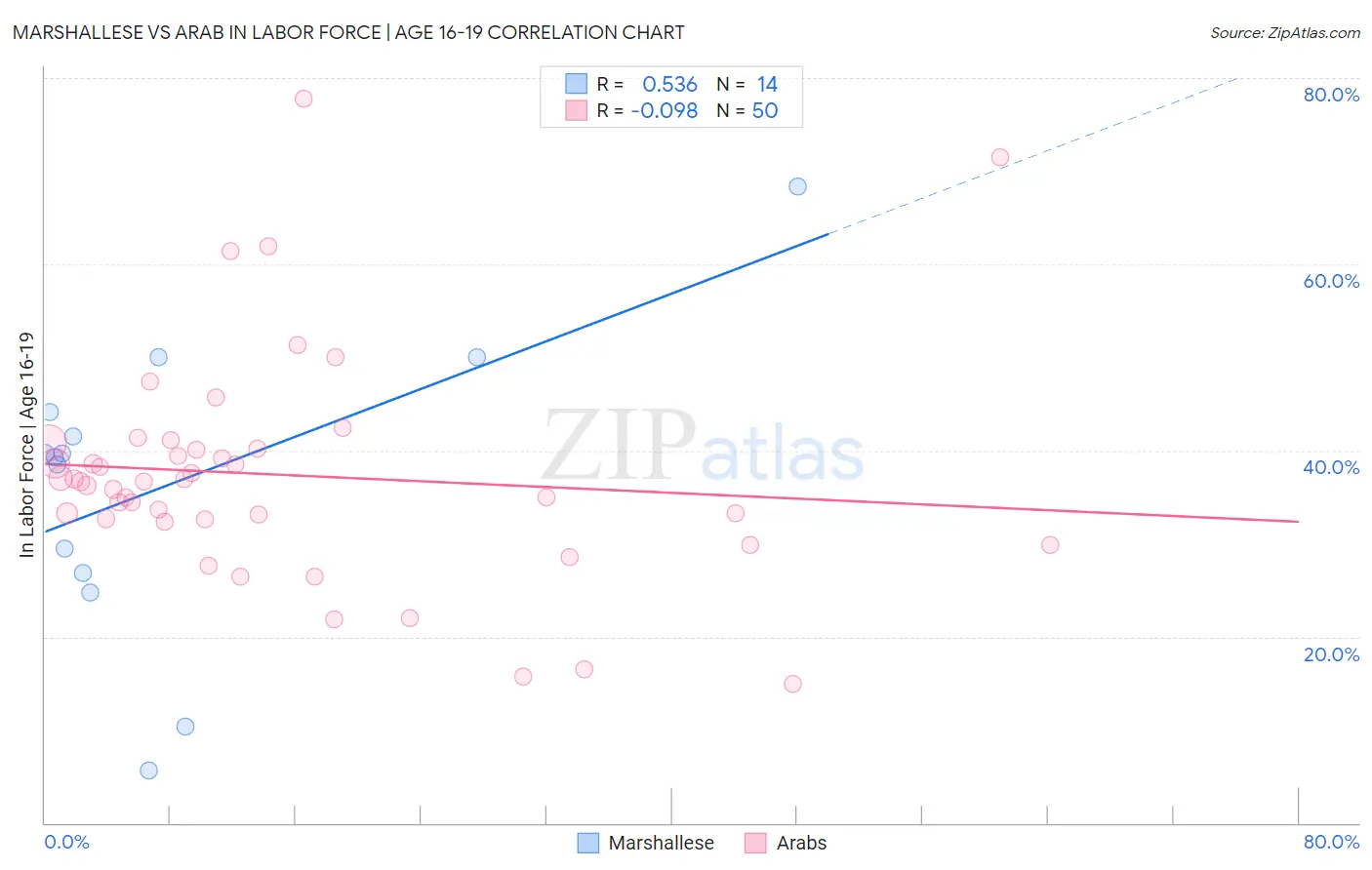 Marshallese vs Arab In Labor Force | Age 16-19