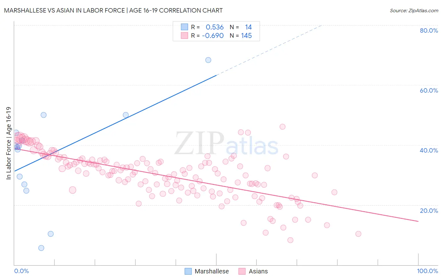 Marshallese vs Asian In Labor Force | Age 16-19