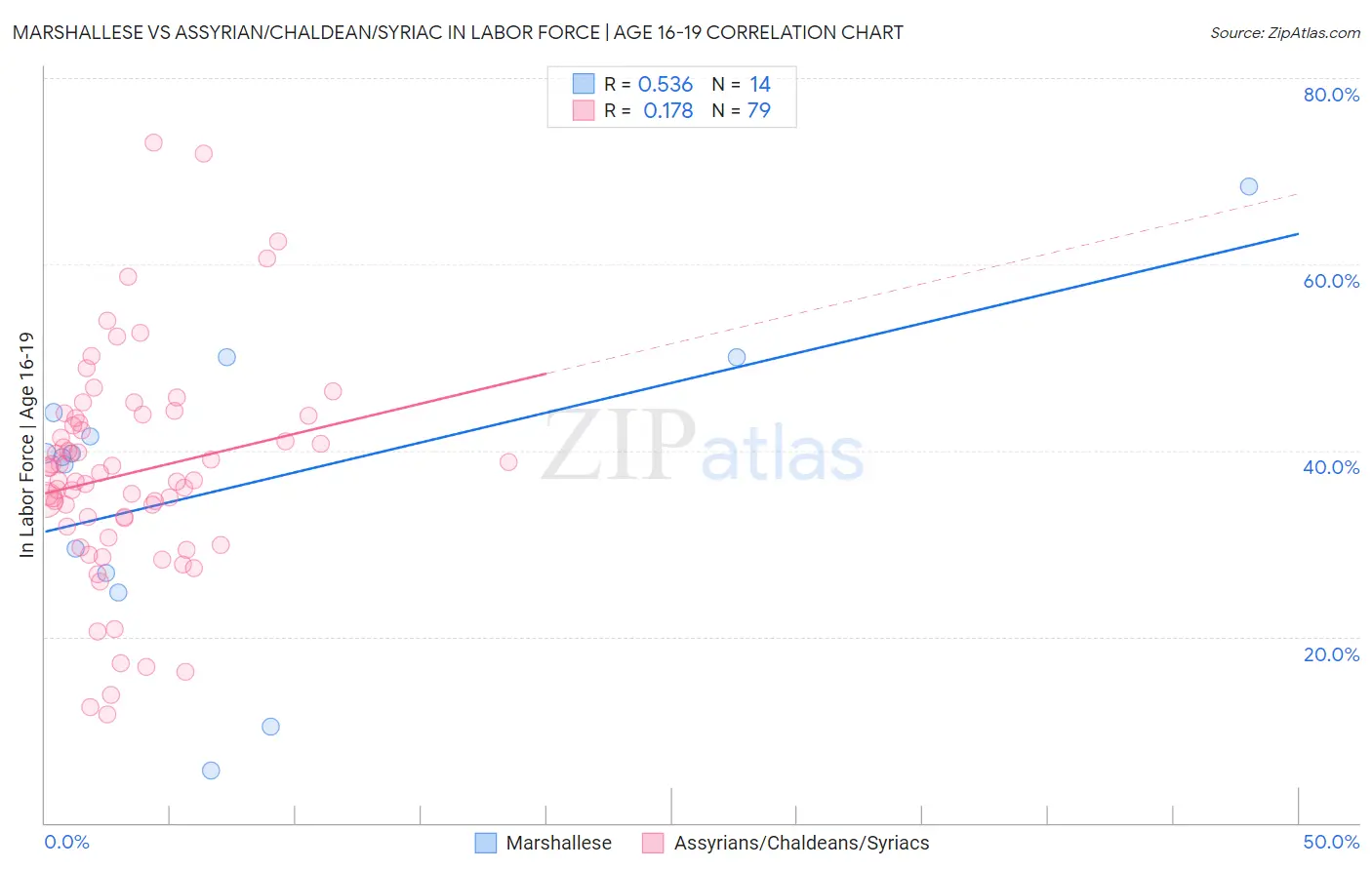 Marshallese vs Assyrian/Chaldean/Syriac In Labor Force | Age 16-19