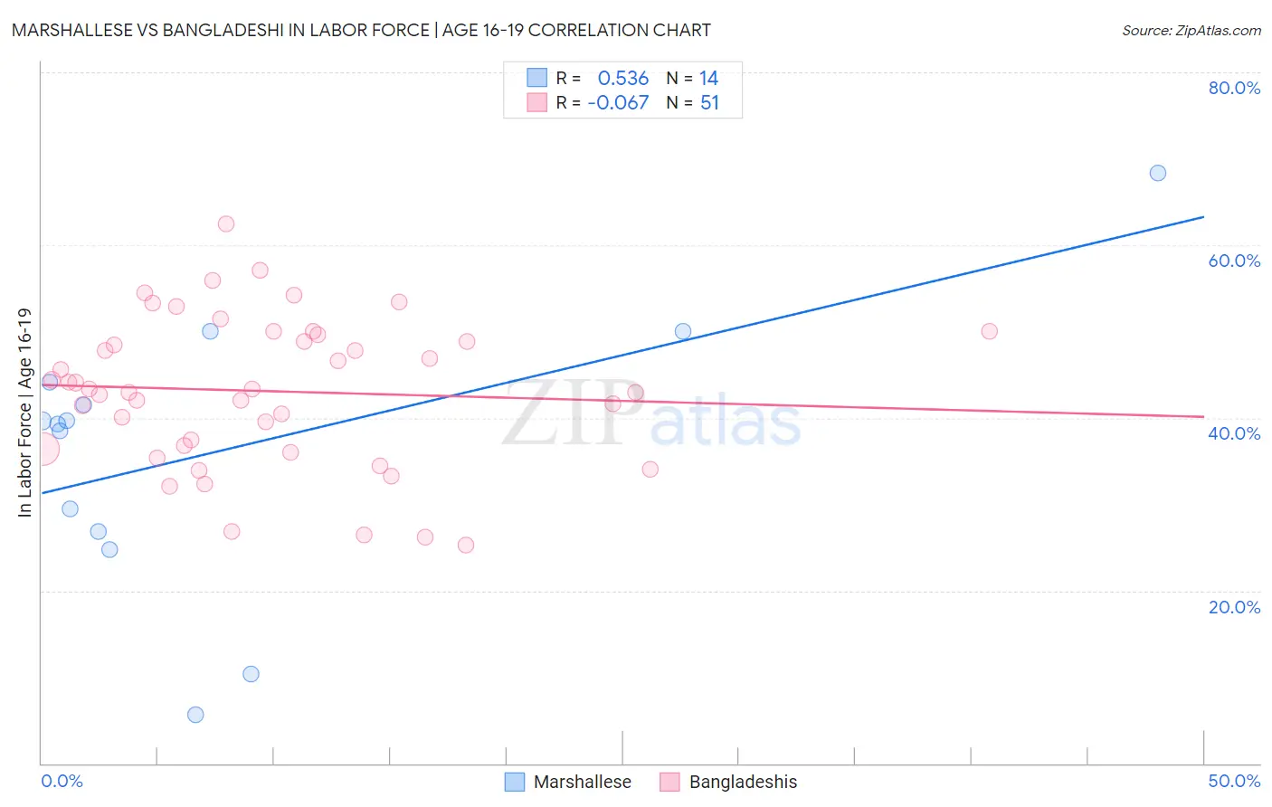 Marshallese vs Bangladeshi In Labor Force | Age 16-19