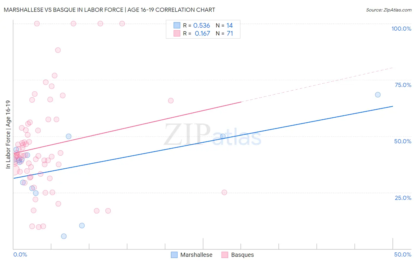 Marshallese vs Basque In Labor Force | Age 16-19