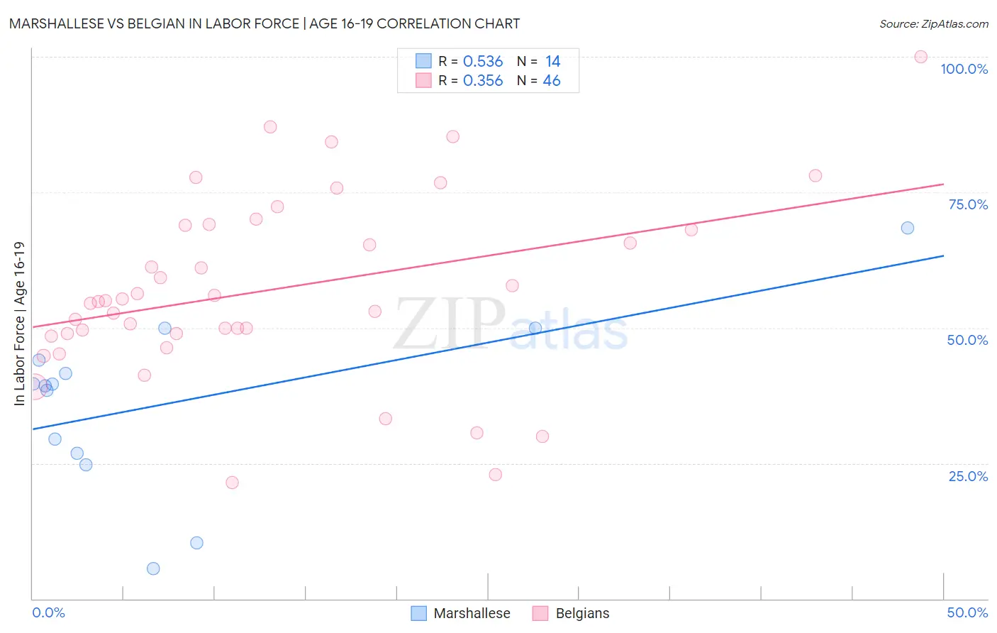 Marshallese vs Belgian In Labor Force | Age 16-19