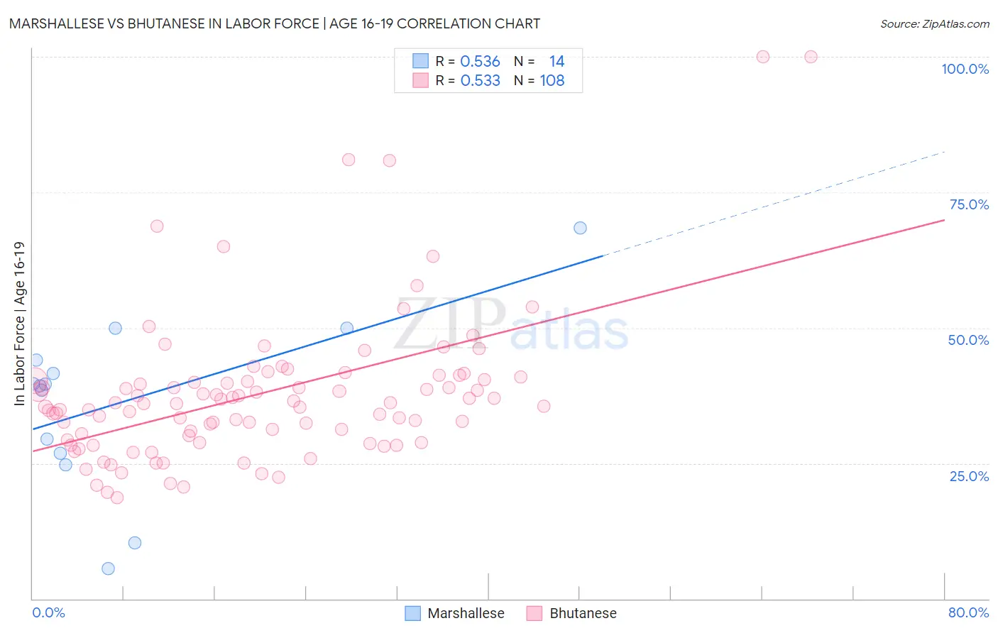 Marshallese vs Bhutanese In Labor Force | Age 16-19