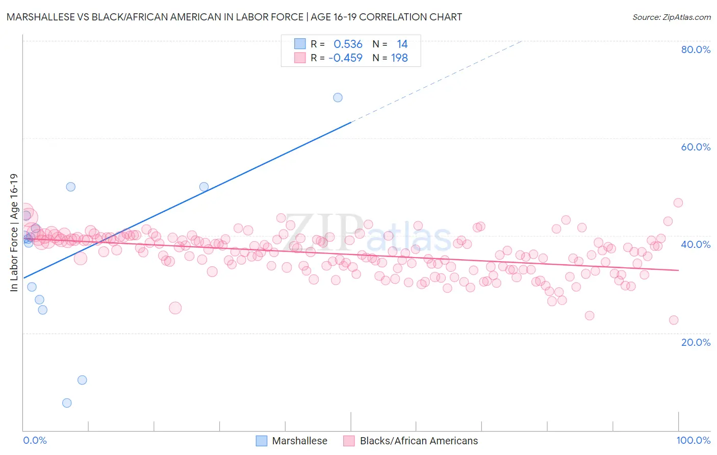Marshallese vs Black/African American In Labor Force | Age 16-19