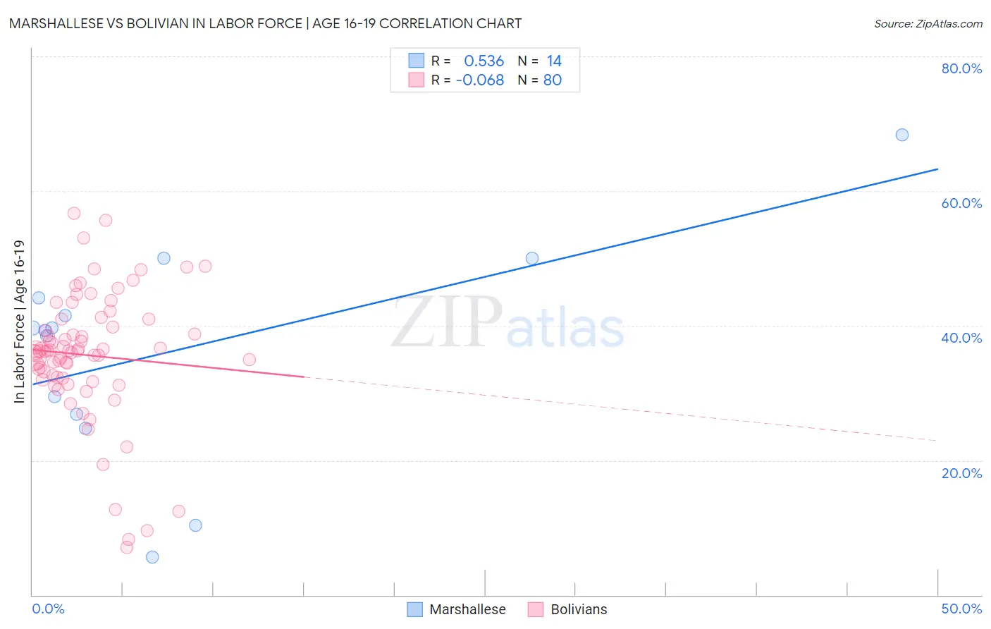 Marshallese vs Bolivian In Labor Force | Age 16-19