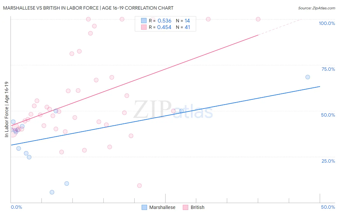 Marshallese vs British In Labor Force | Age 16-19