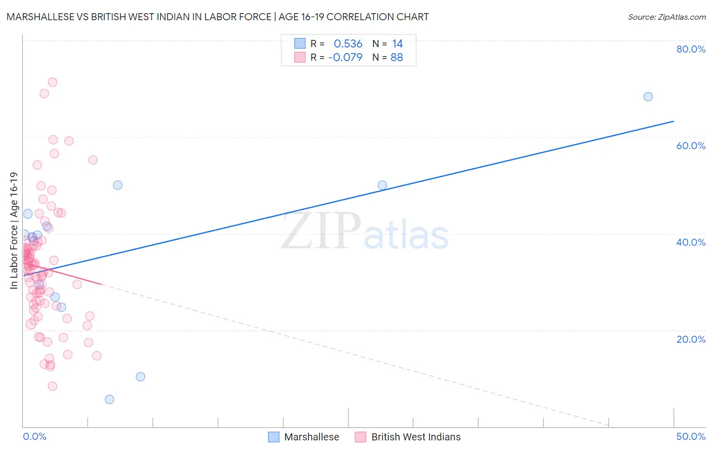 Marshallese vs British West Indian In Labor Force | Age 16-19