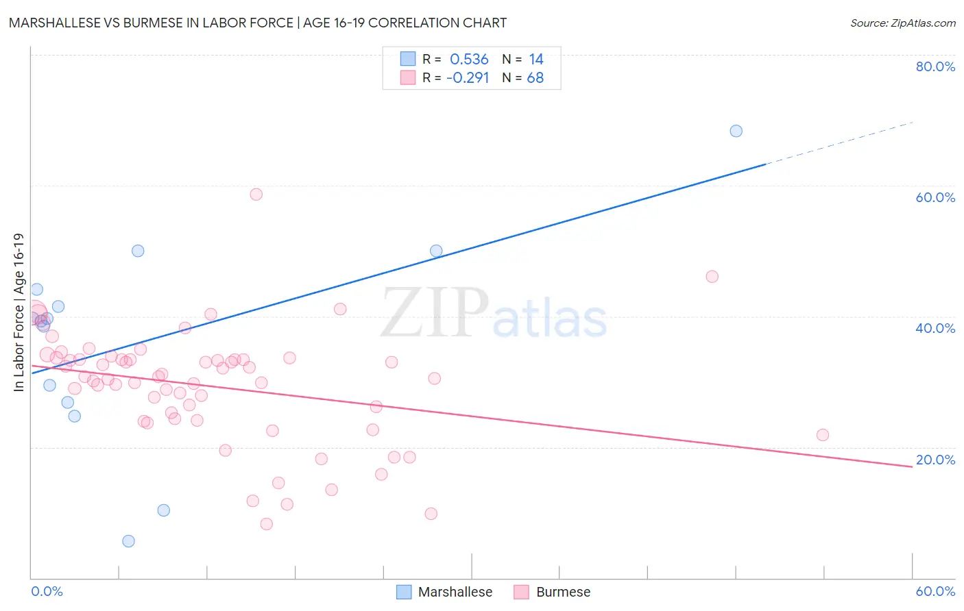 Marshallese vs Burmese In Labor Force | Age 16-19