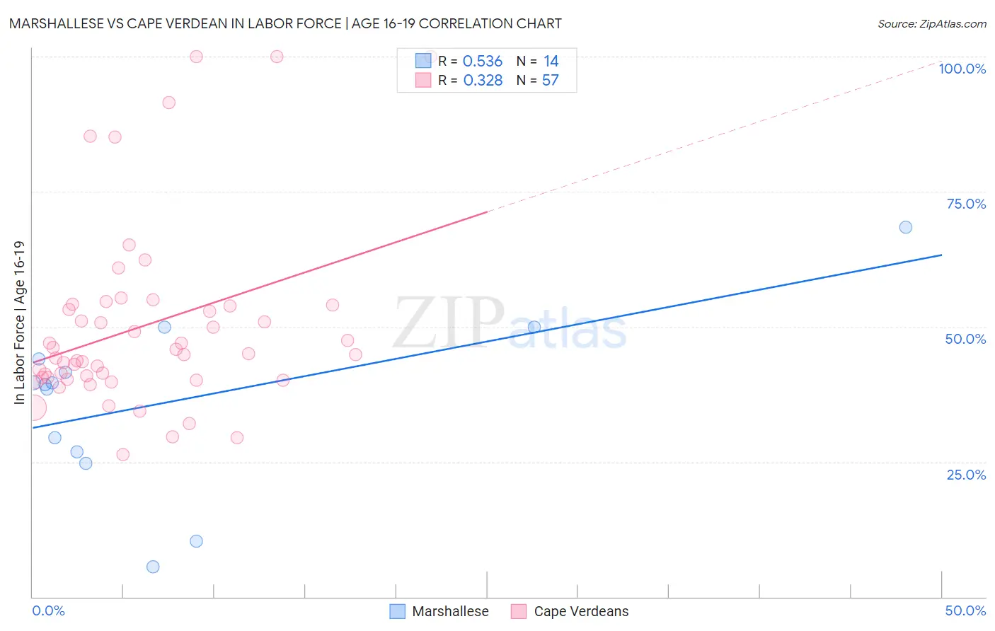 Marshallese vs Cape Verdean In Labor Force | Age 16-19