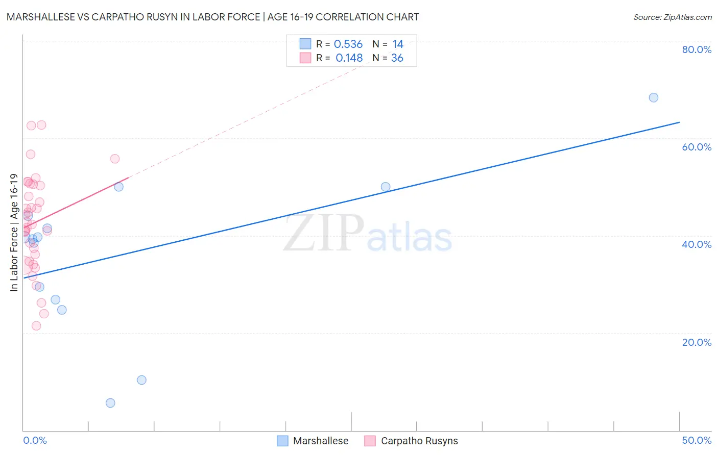 Marshallese vs Carpatho Rusyn In Labor Force | Age 16-19