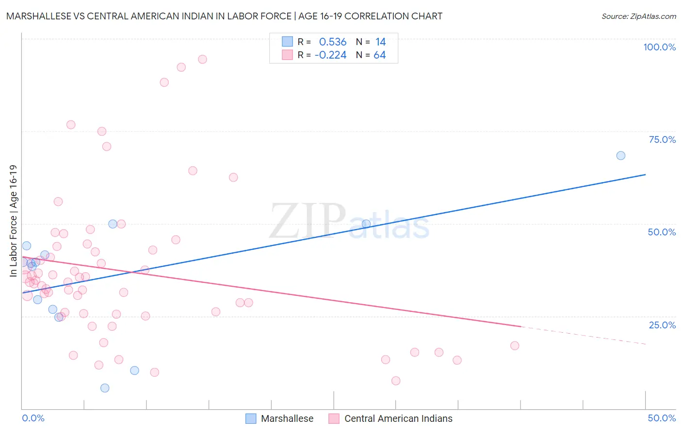 Marshallese vs Central American Indian In Labor Force | Age 16-19