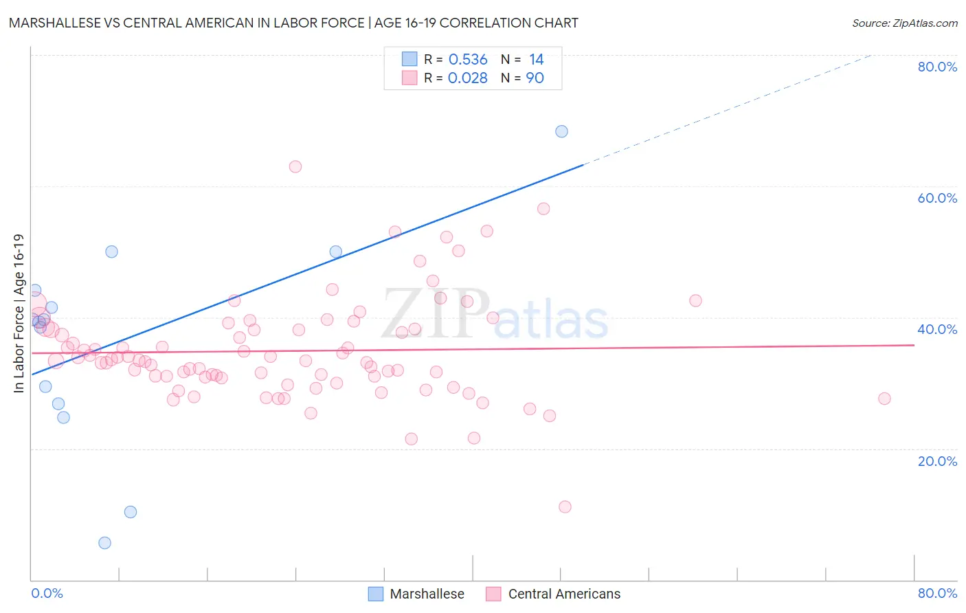 Marshallese vs Central American In Labor Force | Age 16-19