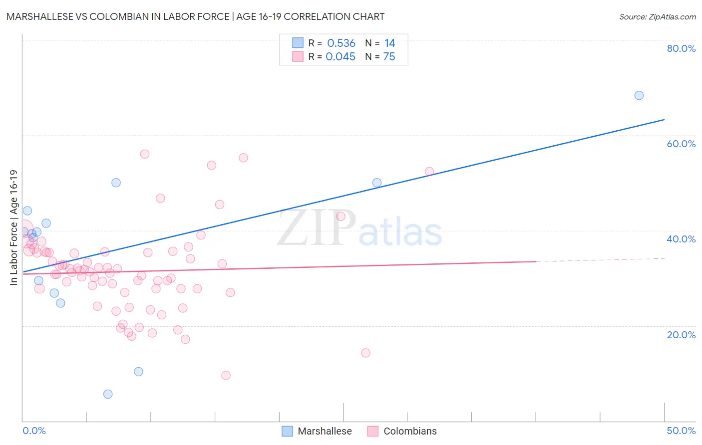 Marshallese vs Colombian In Labor Force | Age 16-19