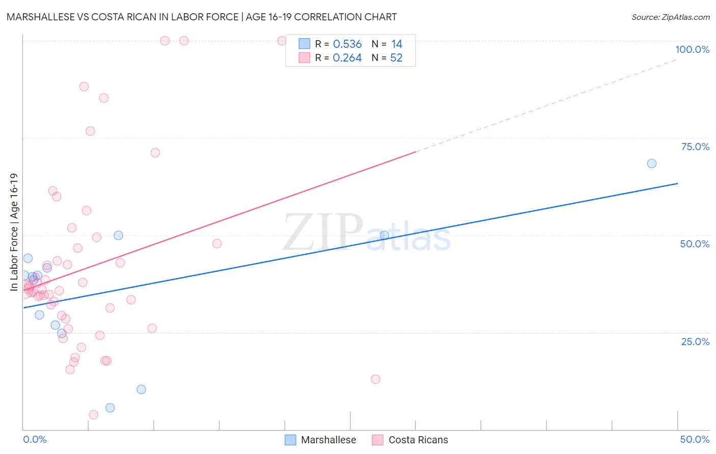 Marshallese vs Costa Rican In Labor Force | Age 16-19