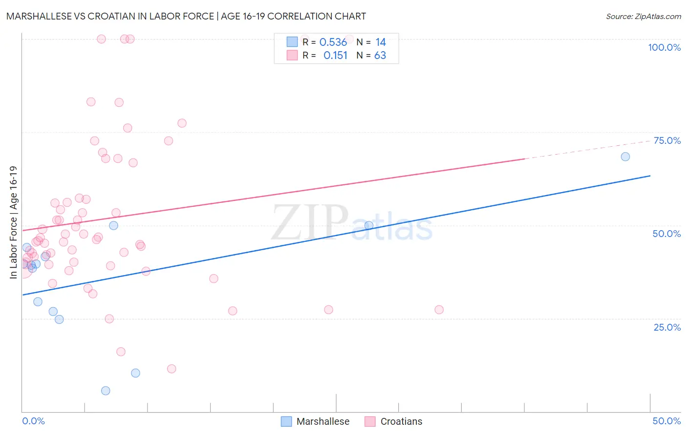 Marshallese vs Croatian In Labor Force | Age 16-19