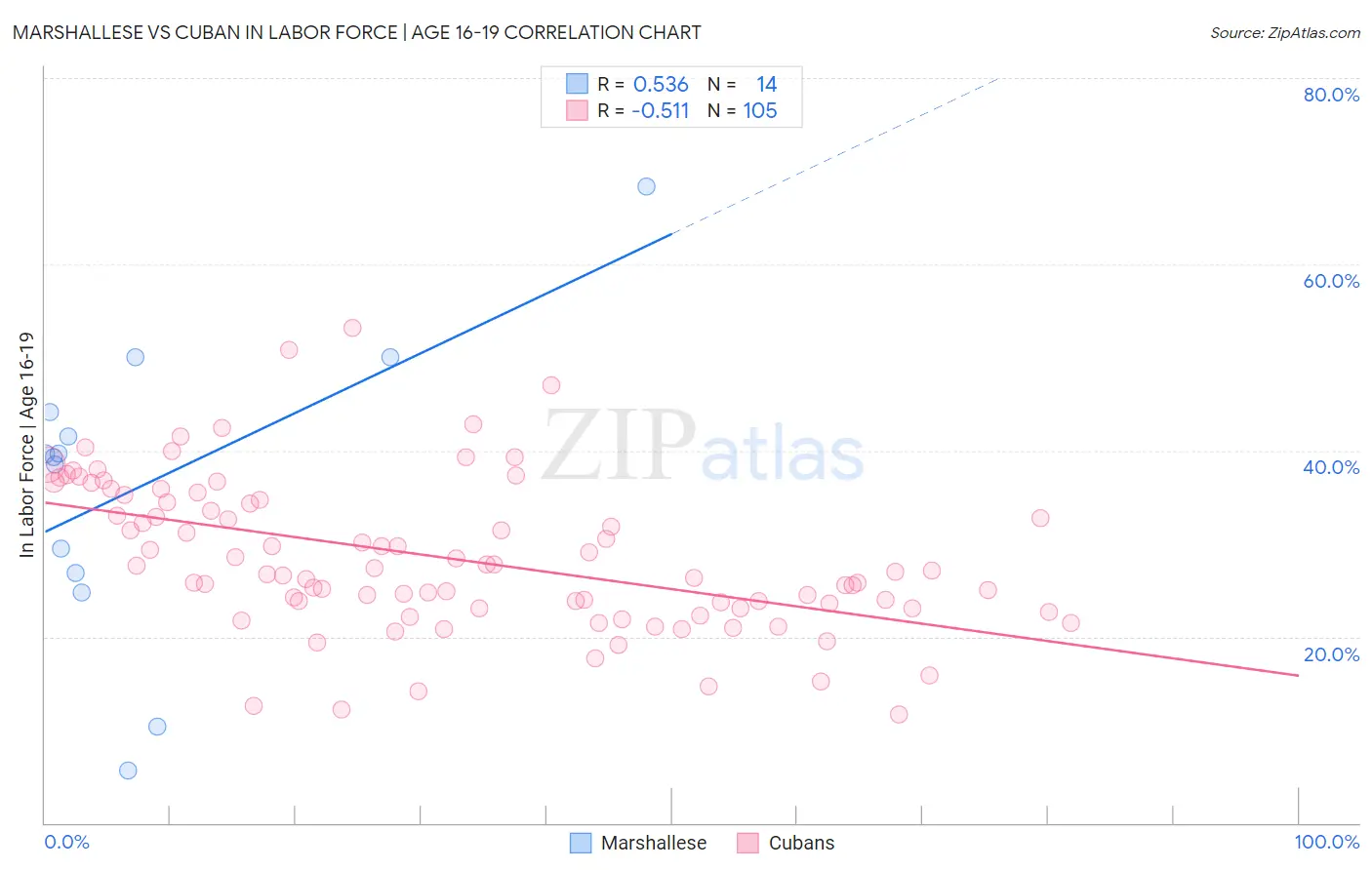 Marshallese vs Cuban In Labor Force | Age 16-19