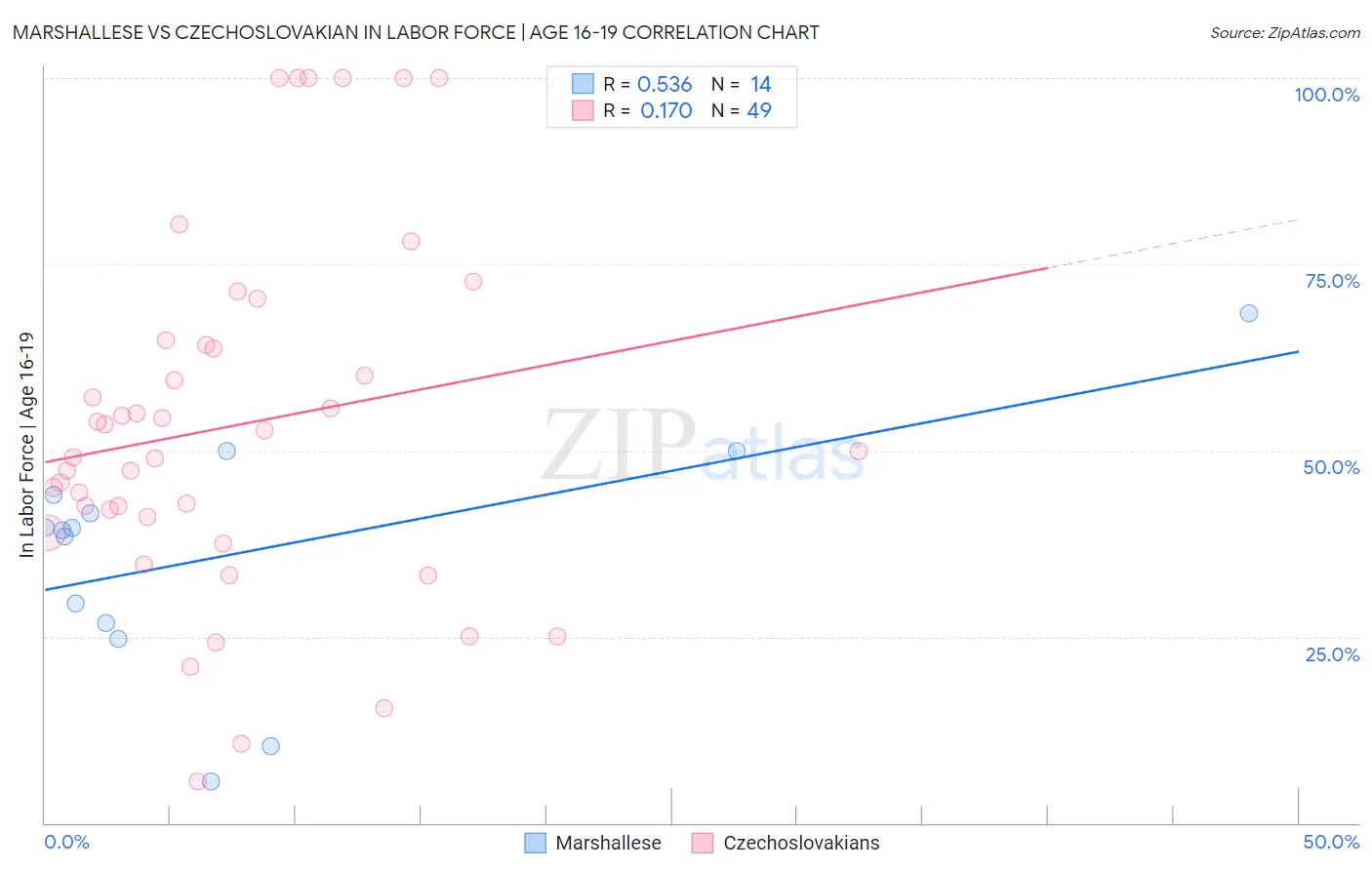 Marshallese vs Czechoslovakian In Labor Force | Age 16-19