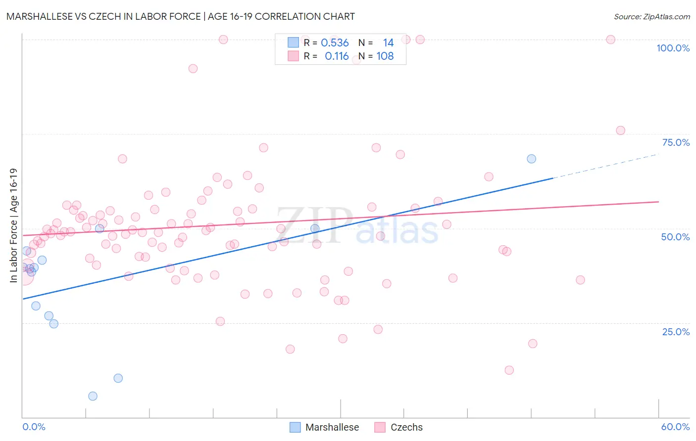 Marshallese vs Czech In Labor Force | Age 16-19