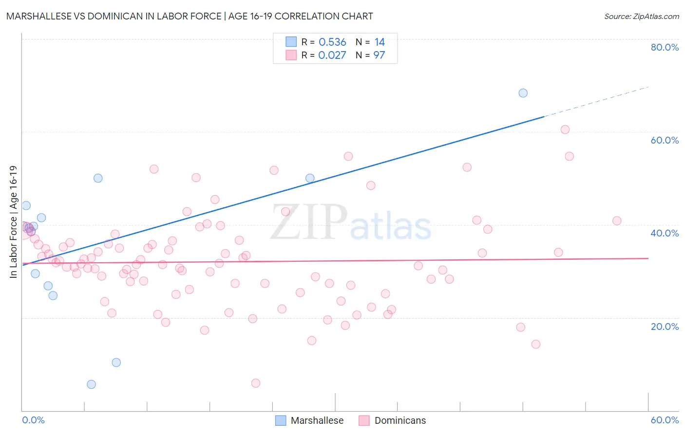 Marshallese vs Dominican In Labor Force | Age 16-19