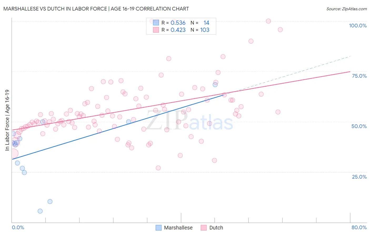 Marshallese vs Dutch In Labor Force | Age 16-19