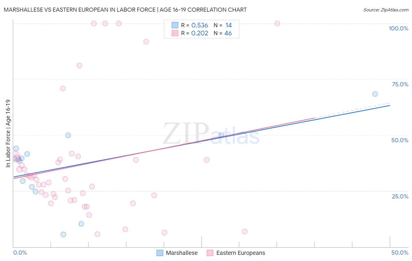 Marshallese vs Eastern European In Labor Force | Age 16-19