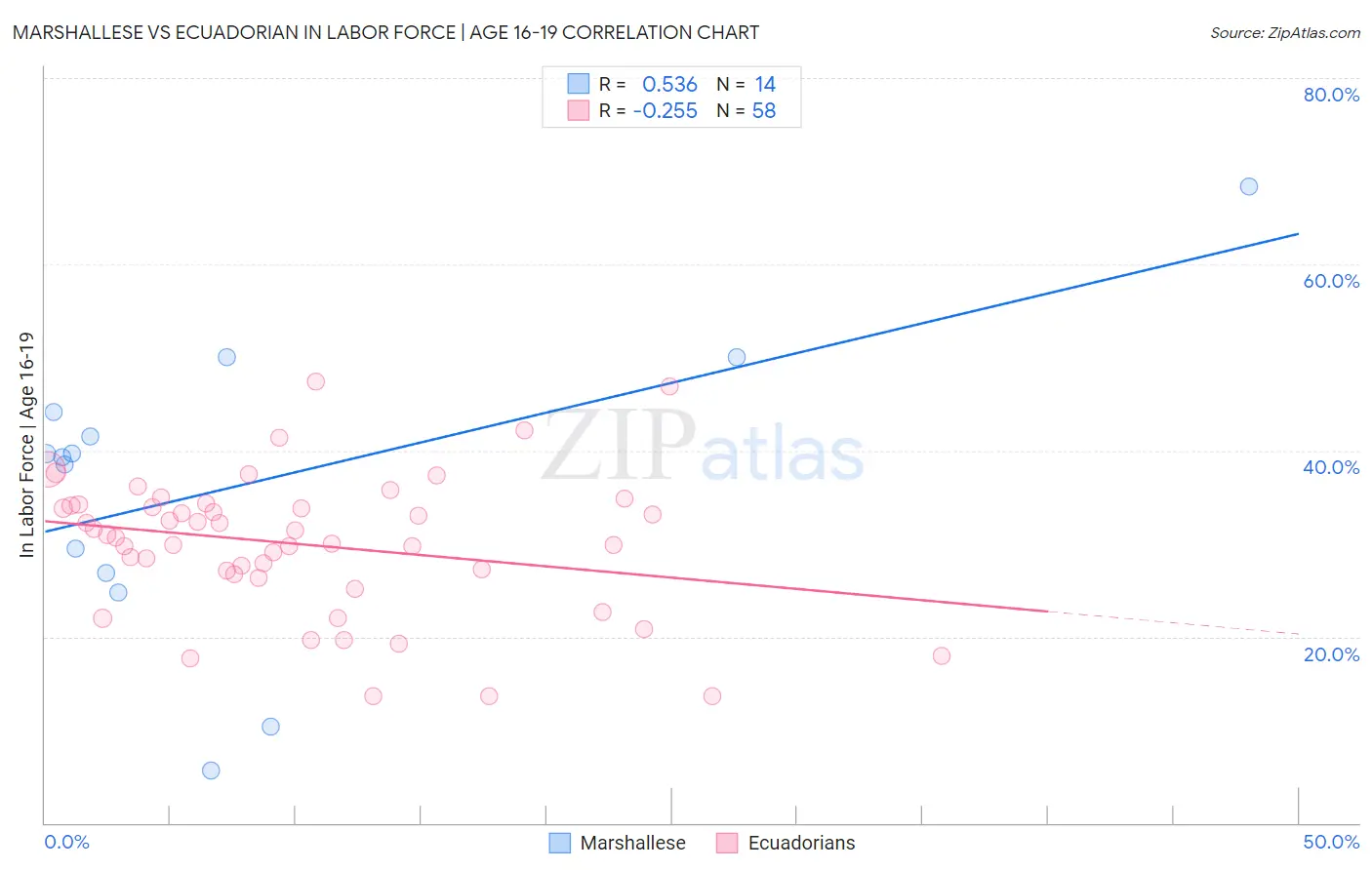 Marshallese vs Ecuadorian In Labor Force | Age 16-19