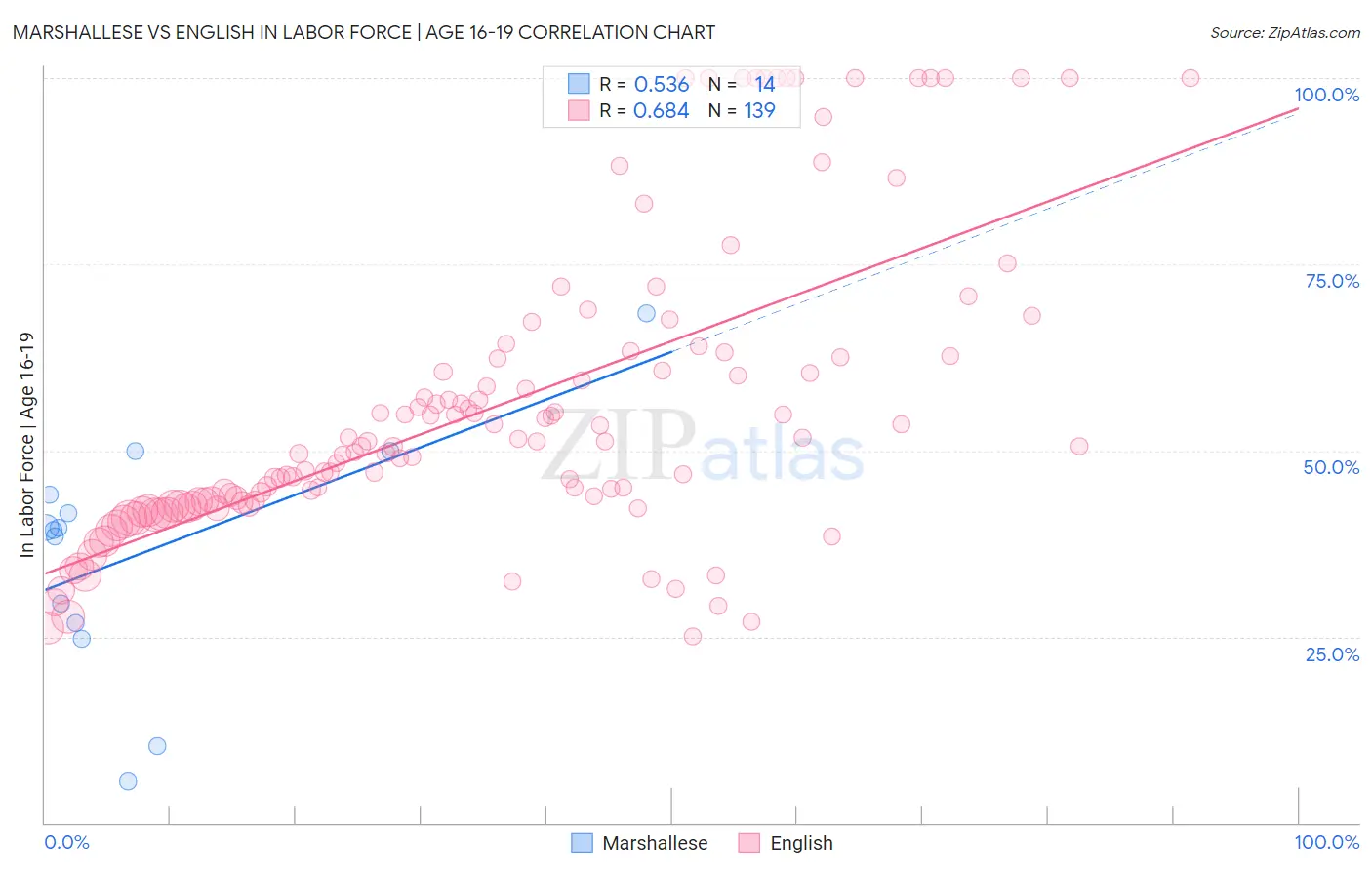 Marshallese vs English In Labor Force | Age 16-19