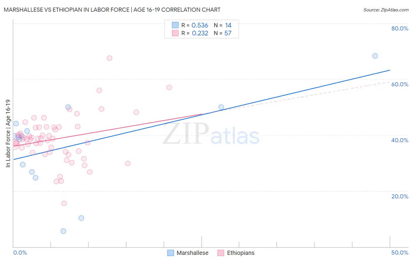 Marshallese vs Ethiopian In Labor Force | Age 16-19