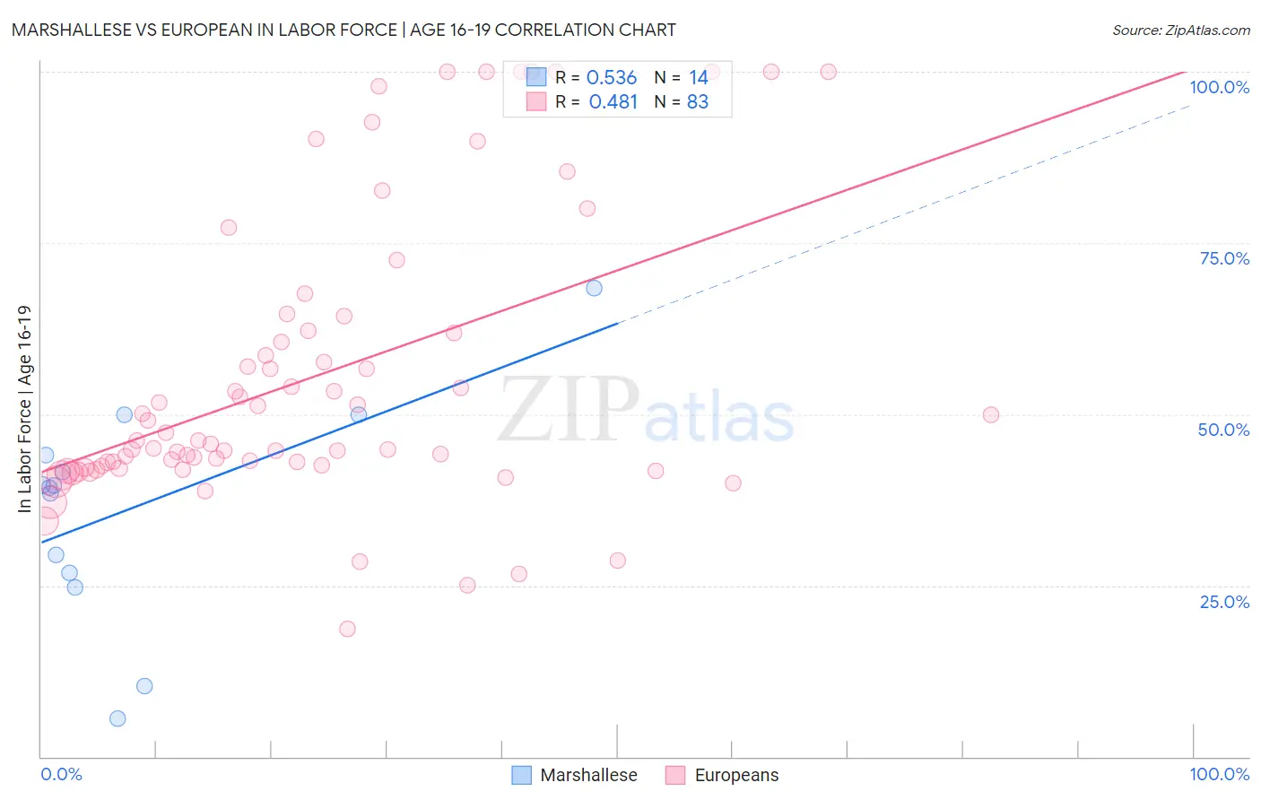 Marshallese vs European In Labor Force | Age 16-19