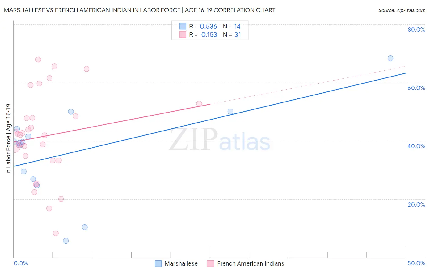 Marshallese vs French American Indian In Labor Force | Age 16-19
