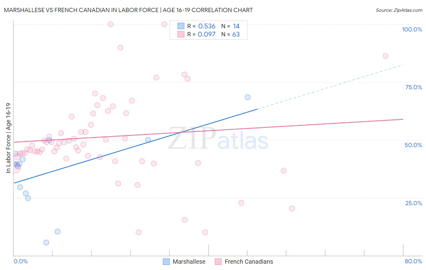 Marshallese vs French Canadian In Labor Force | Age 16-19