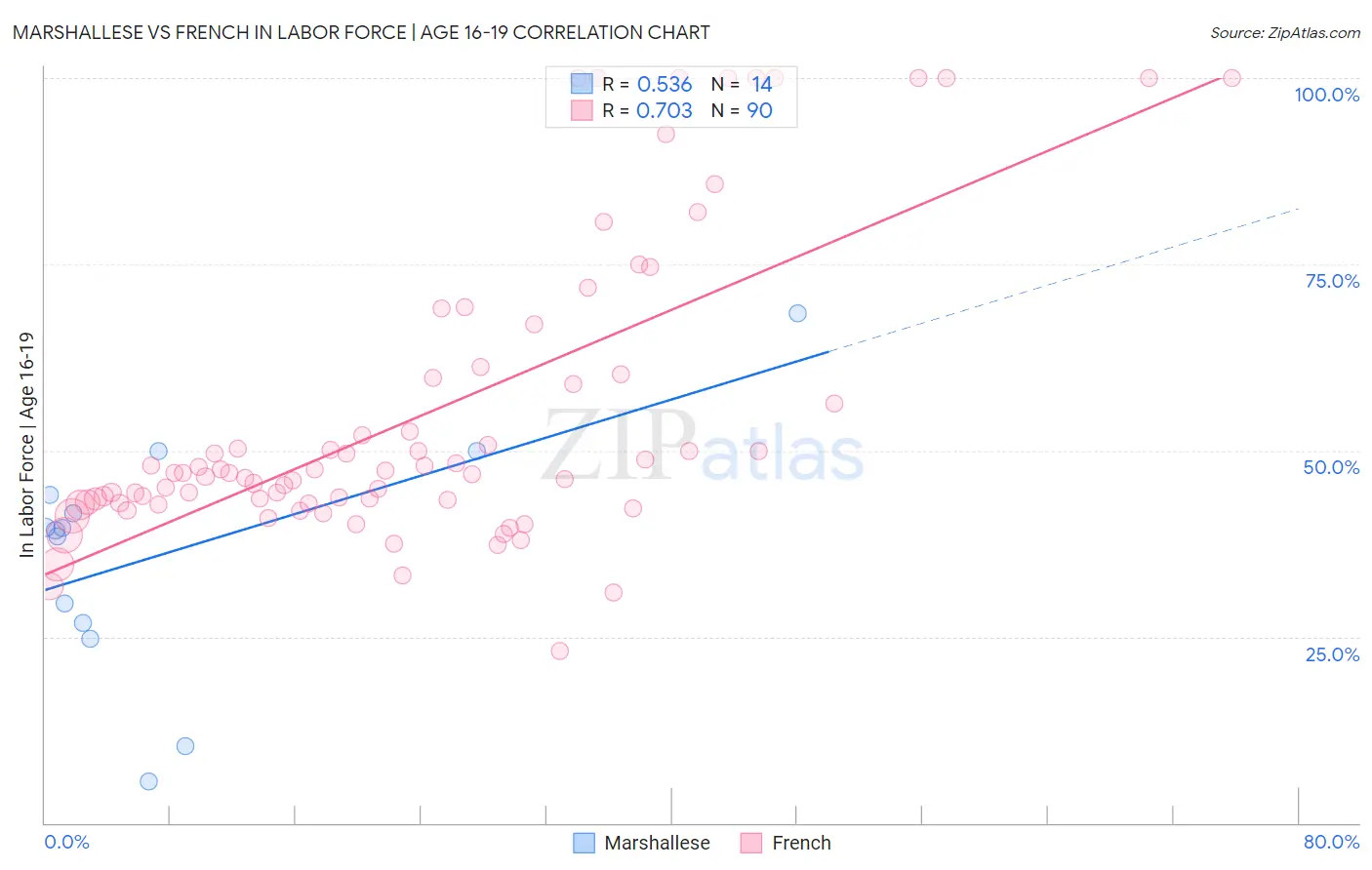 Marshallese vs French In Labor Force | Age 16-19