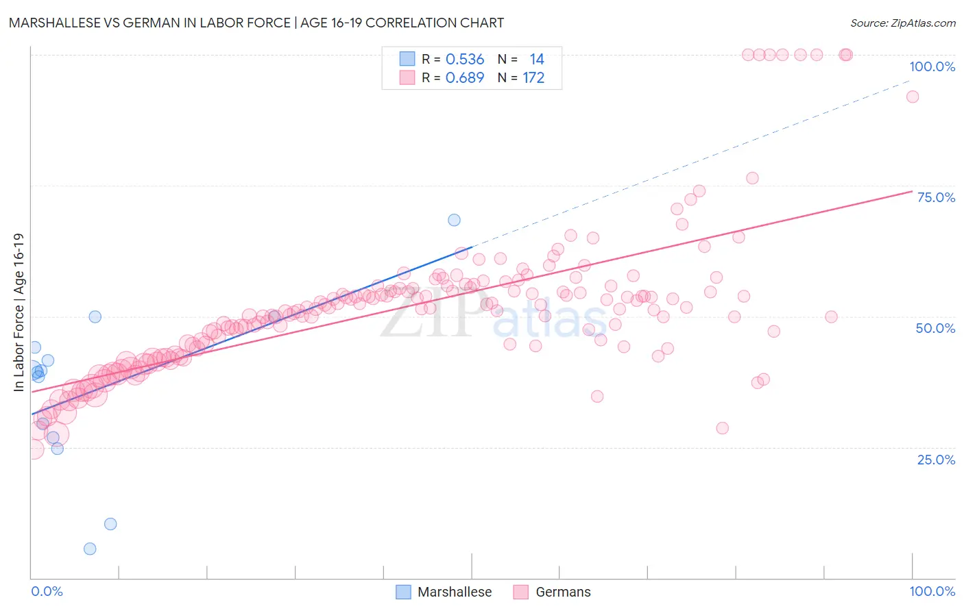 Marshallese vs German In Labor Force | Age 16-19