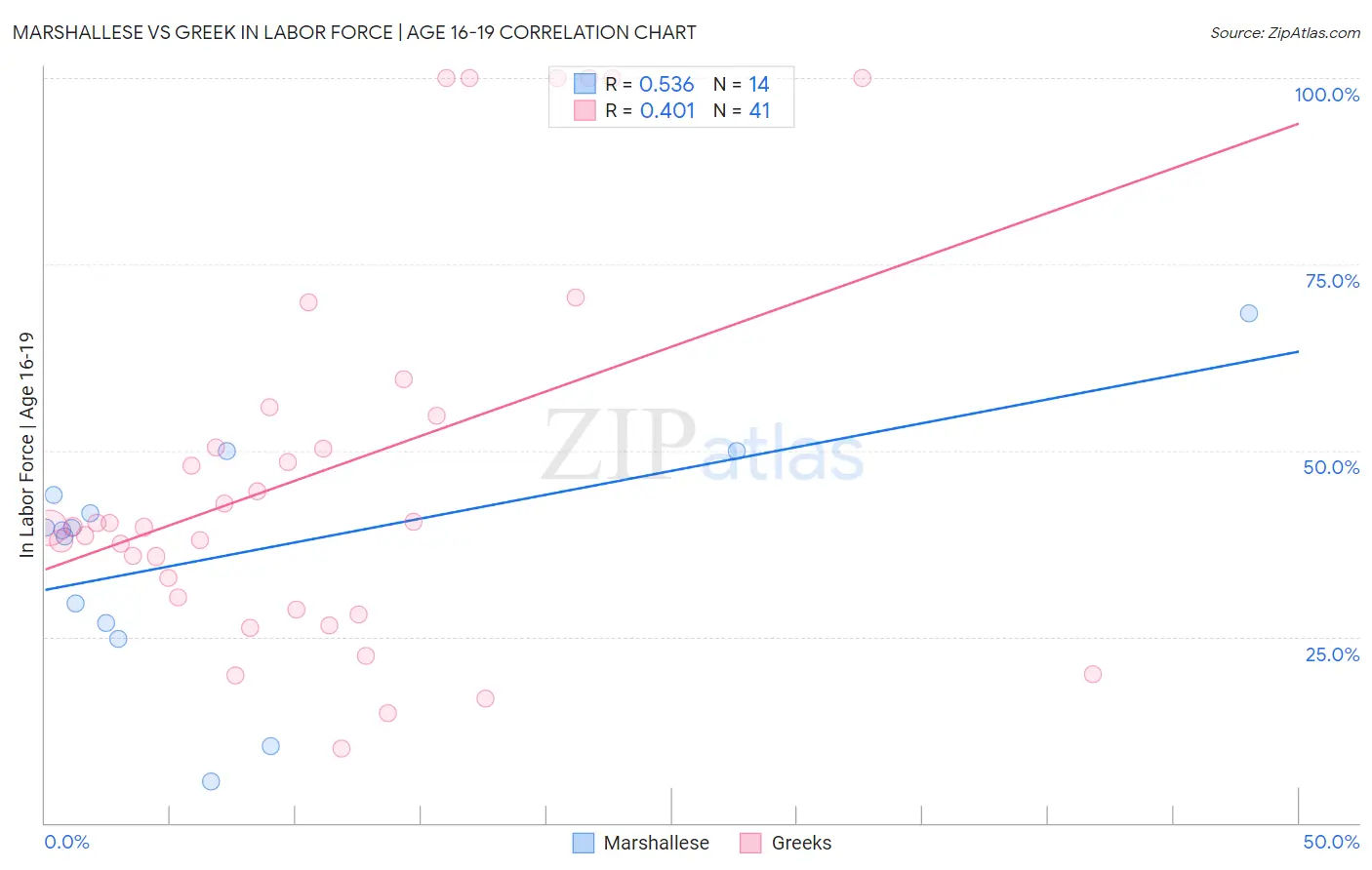 Marshallese vs Greek In Labor Force | Age 16-19