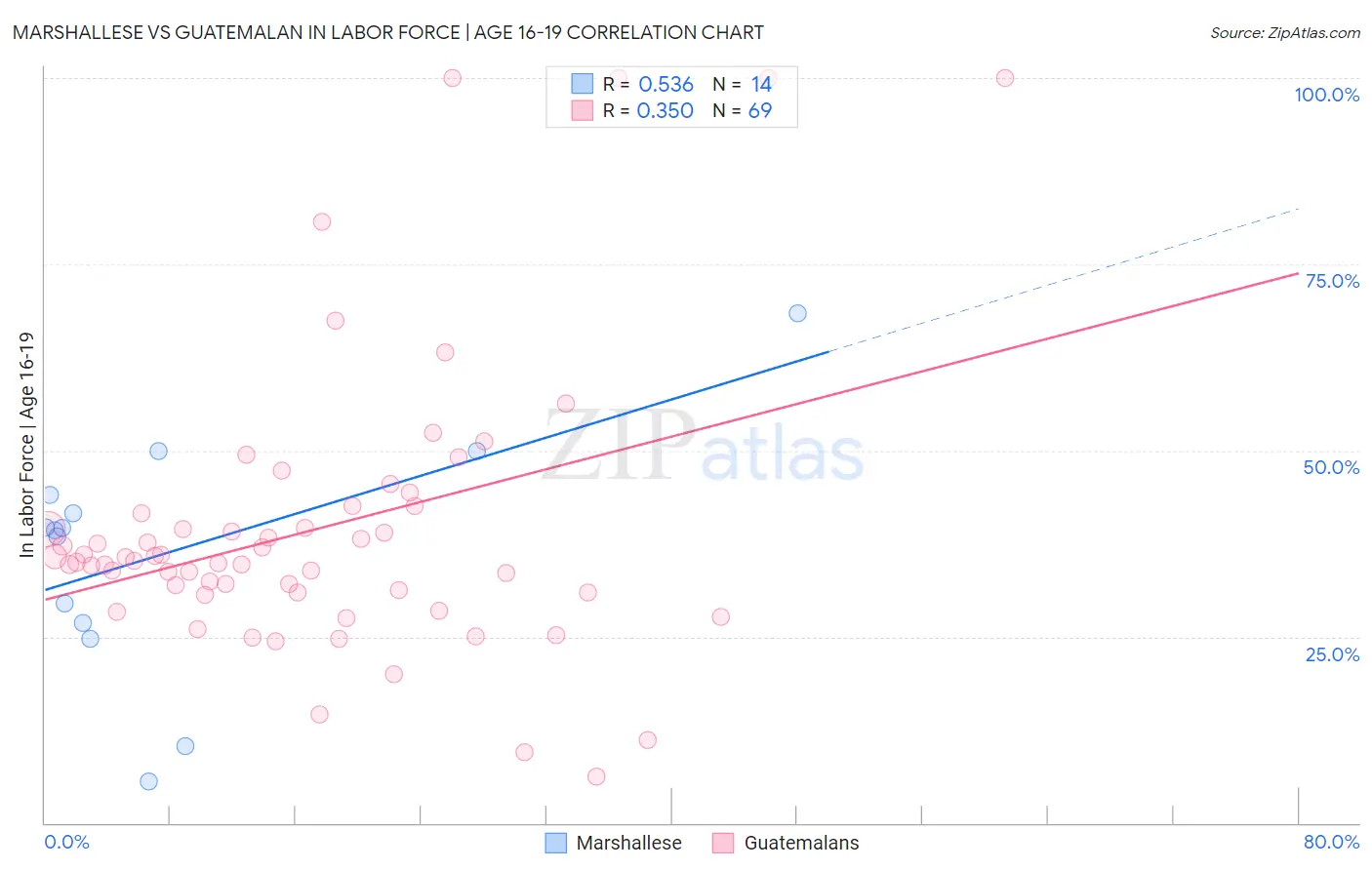 Marshallese vs Guatemalan In Labor Force | Age 16-19