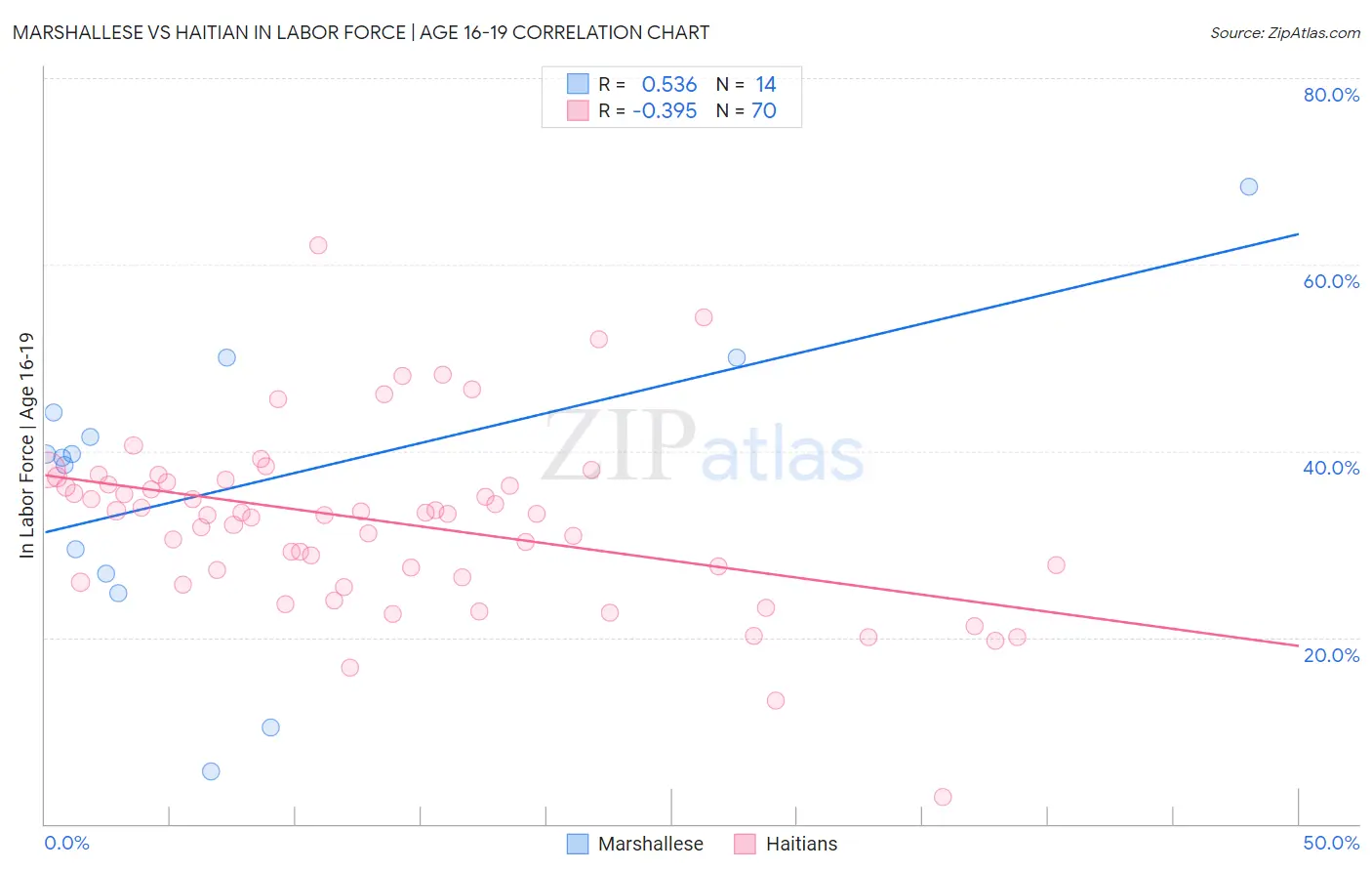 Marshallese vs Haitian In Labor Force | Age 16-19