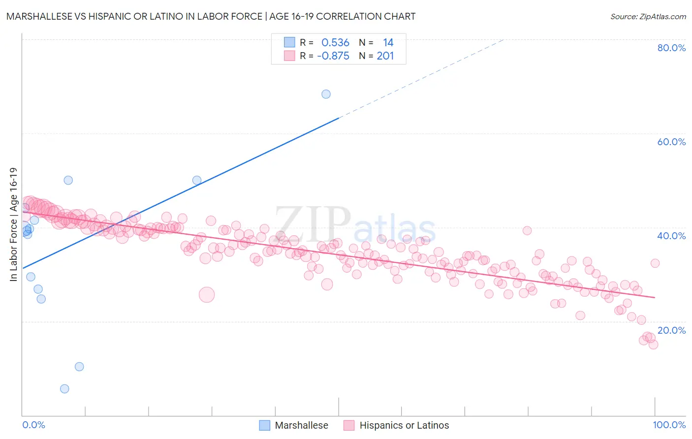 Marshallese vs Hispanic or Latino In Labor Force | Age 16-19